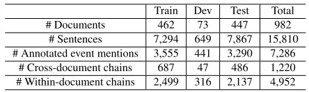 Table 2: Statistics of the ECB+ corpus