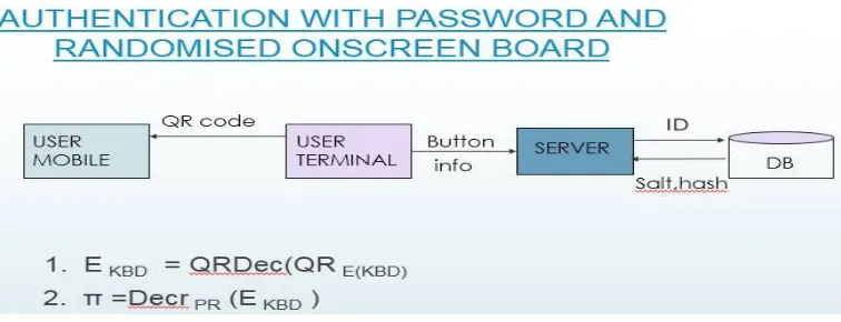 Fig 4.Authentication with password and randomized onscreen board- Decoding of QR code and decryption of  Π