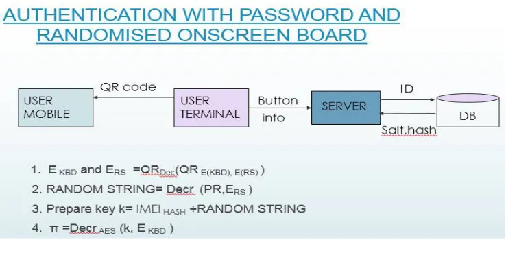 Fig.5 Modified password based authentication protocol-QR code generation 