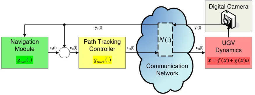 Figure 1 Network Controlled UGV System 