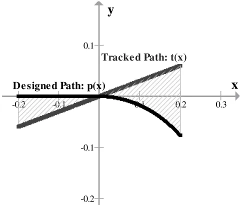 Figure 3 Definition of Tracking Error 
