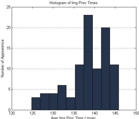 Figure 6 Histogram of Image Processing Times 