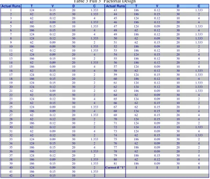Table 3 Full 34 Factorial Design 