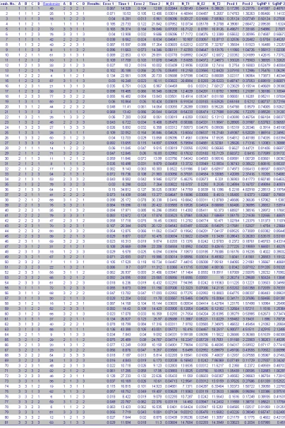Table 5 Experimental runs and Measurements 