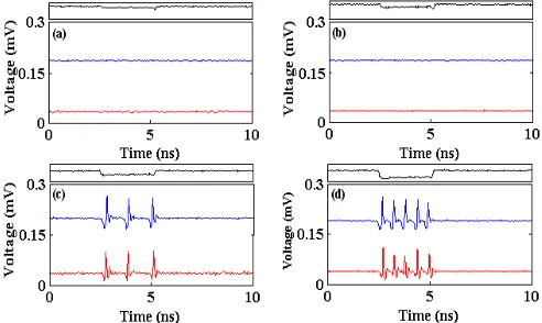 Fig. 4. Time series measured from T-VCSEL (blue) and R-VCSEL (red) for  different values of Kp: (a) 0.12, (b) 0.16, (c) 0.40 and (d) 0.54