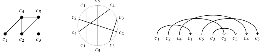 Figure 3: A circle graph (left), a corresponding chord drawing (middle), and a dependency graph as constructed by thealgorithm speciﬁed in Section 6.2 (right)