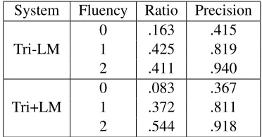 Table 7: Fluency, Ratio, and Precision statistics for theone-best of both systems.