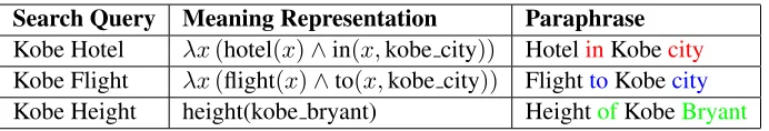 Table 1: Example of a search query, Meaning Representation (MR), and its paraphrase.