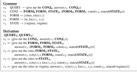 Figure 1: Example of semantic parsing (SP) using synchronous context free grammars (SCFGs)