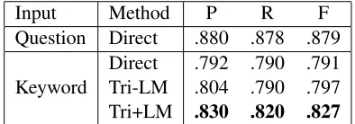 Table 3: Parsing accuracy, where Keyword Direct is thebaseline for semantic parsing on keyword queries, and theTri with the language model (LM) for veriﬁcation is ourproposed method