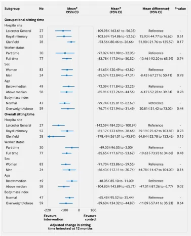Fig 2 | Forest plot of intervention effect at 12 months on occupational and daily sitting time by subgroup