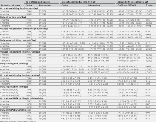 Table 3 | Changes in secondary outcome sitting and physical activity variables at follow-up between participants randomised to usual practice (control) or to the SMArT Work intervention*