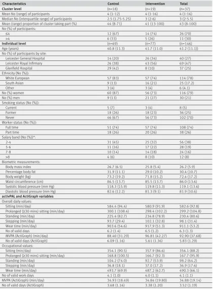 Table 1 | Baseline characteristics at both cluster and individual levels according to randomised groups: usual practice (control) and SMArT Work intervention