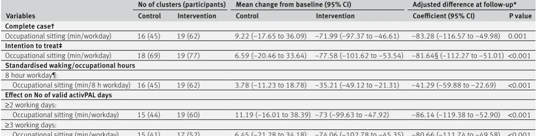Table 2 | Changes in occupational sitting time at 12 month follow up between participants randomised to usual practice (control) or SMArT Work intervention