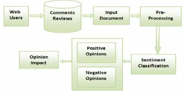 Fig. 1 Workflow of Opinion Mining 