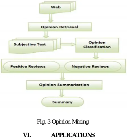 Fig. 3 Opinion Mining 