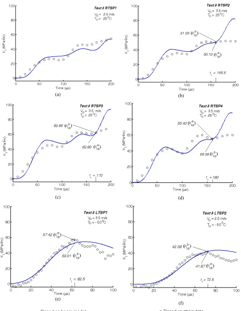 Fig. 6: Comparison of analytical SIFs with experimental results of six specimens. 