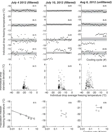 Figure 3.2: Same as Figure 3.1, but for three separate rainwater samples collected in Raleigh, 