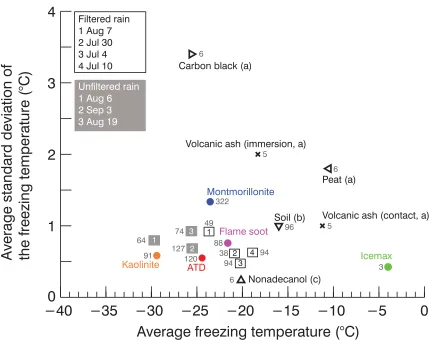 Figure 3.3: Summary of the average standard deviation of the freezing temperature for a 