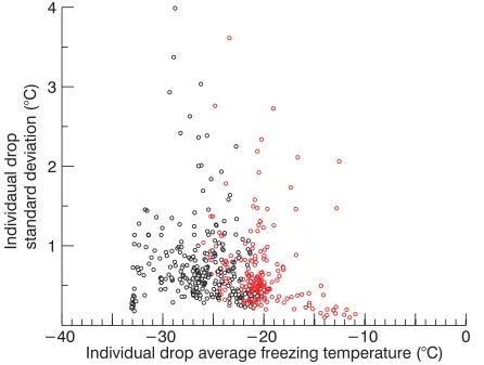 Figure 3.4: Standard deviation of freezing temperature vs. average freezing temperature for 