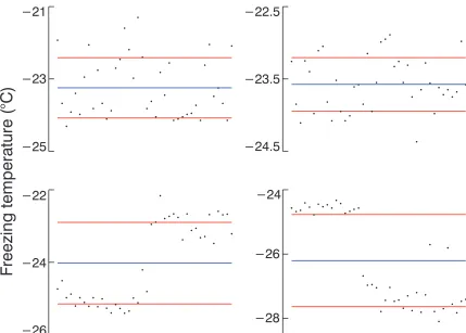 Figure 2.3: Observed freezing temperatures of four individual drops containing 0.1 wt% 