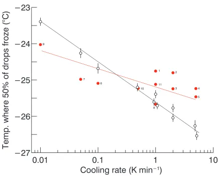 Figure 2.6: Temperature at which 50% of drops containing 0.1 wt% ATD froze as a function 