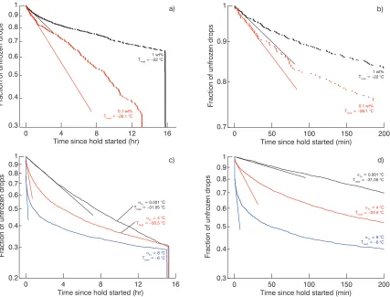 Figure 2.7: Fraction of unfrozen drops over the time while the temperature is held constant