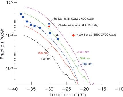 Figure 2.8: Comparison of model extrapolation to data from literature. Data are taken from 