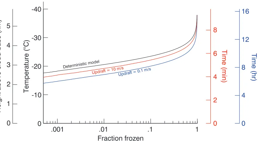 Figure 2.9: Modeled fraction of droplets freezing vs. height above cloud base, temperature, 