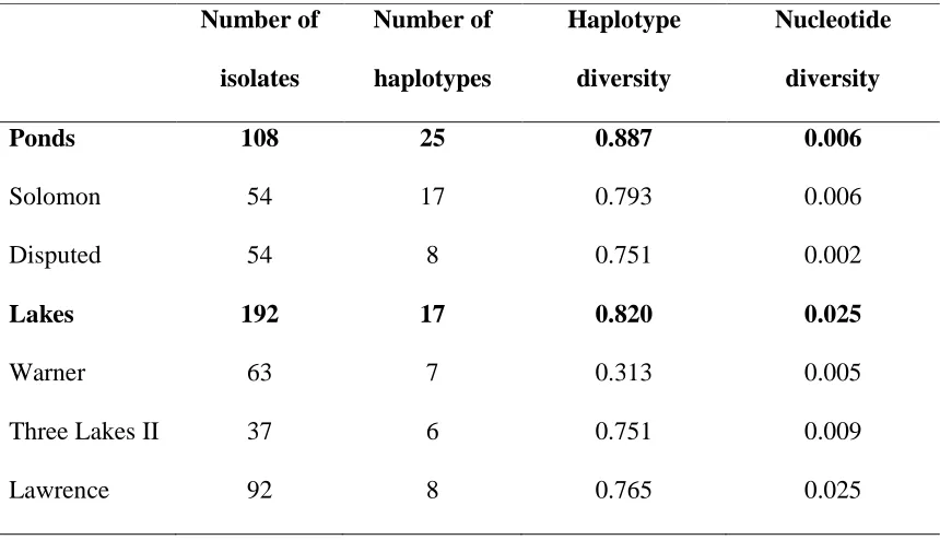 Table 2.2 Genetic diversity indexes for 2 pond and 3 lake populations based on a 687 bp 