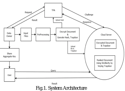 Fig.1. System Architecture 