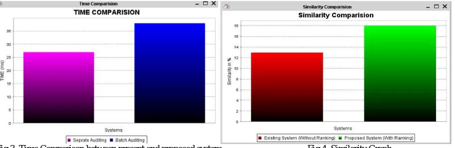 Fig.3. Time Comparison between present and proposed system  