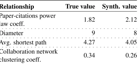 Table 1: Network properties of the synthetic AANcompared with the true AAN.