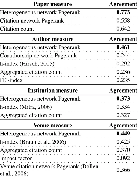 Table 2: Agreement of various impact measureswith the true latent impact.