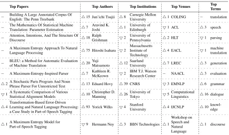 Table 3: The entities of each type receiving the highest scores from the heterogeneous network Pagerankimpact measure along with their respective changes in ranking when compared to a simple citation countmeasure.