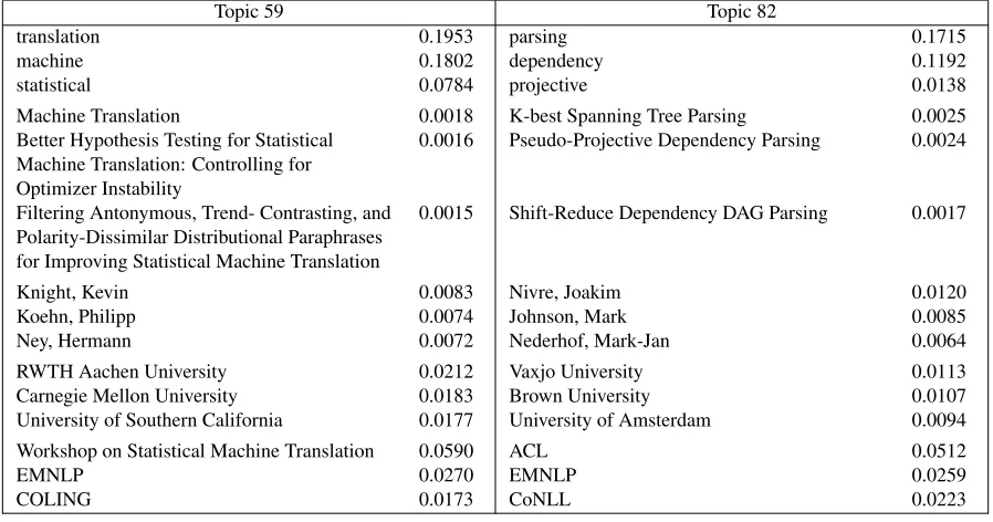 Table 6: Examples of entities associated with selected topics.