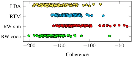 Figure 2: Distribution of topic coherences for thefour topic models.