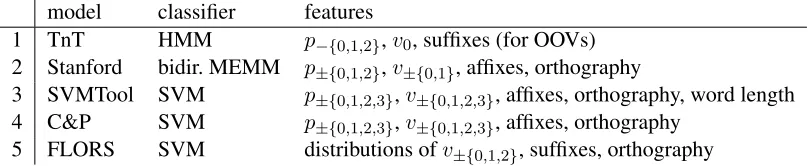 Table 1: Overview of baseline taggers and FLORS. vTo represent tokensindices are relative to the positioni: token, pi: POS tag