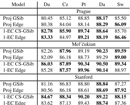 Table 4: Overall Unlabeled Attachment Scores (UAS) forall words.grandparent-sibling factorization