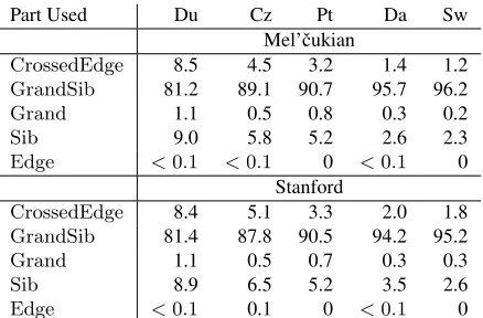 Table 6: The proportion of edges in the predicted outputtrees from the CS-GSib 1-Endpoint-Crossing parser thatwould have used each of the ﬁve part types for scoring.