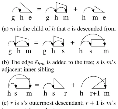 Table 1: Parsing time for various output spaces and modelfactorizations. CS-GSib refers to the (crossing-sensitive)grand-sibling factorization described in this paper.