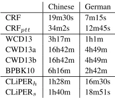 Figure 2e and 2f give two examples of cross-lingualprojection methods in action. Both examples havea named entity that immediately proceeds the word“纪念碑” (monument) in the Chinese sentence