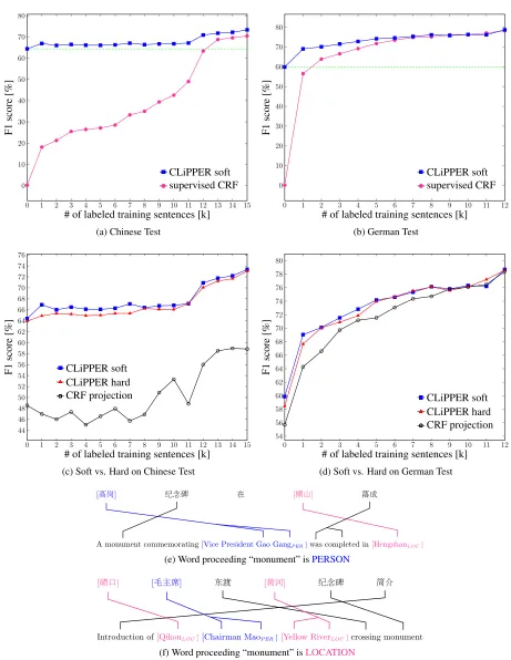 Figure 2: Top four ﬁgures show performance curves of CLiPER with varying amounts of available labeledtraining data in a weakly supervised setting