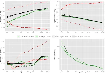 Figure 5: Evolution of the knowledge the learner acquires on the Alex corpus. The red dotted line indicates theempirical type distribution of a speciﬁc pattern, and the double-dashed line the empirical token distribution