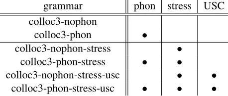 Table 1: The different models used in our experiments.“phon” indicates whether phonotactics are used, “stress”whether stress cues are used and “usc” whether theUnique Stress Constraint is assumed.