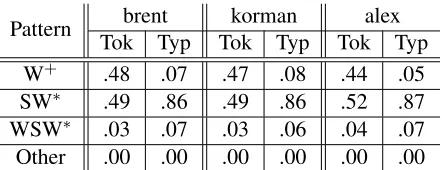 Table 2: Relative frequencies for stress patterns for thecorpora used in our study.for one or more repetitions ofW for an unstressed syllable