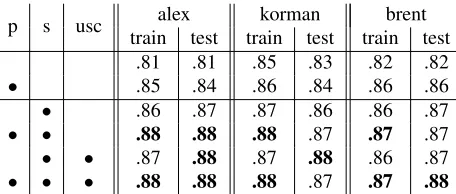 Table 3: Token f-scores on both train and test portionsfor all three corpora when inference is performed overthe full corpus
