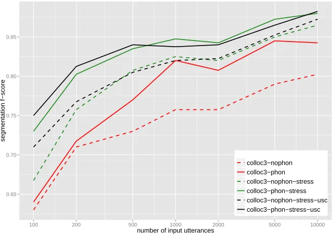 Figure 4: Segmentation performance of the different models, across different input sizes and as evaluated on thetest-set for the Alex corpus