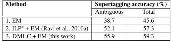 Table 4: Results for unsupervised supertagging with a dictionary. Here, we report the total accuracy as well asaccuracy on just the ambiguous tokens (i.e., tokens which have more than one tagging possibility).∗The baselinemethod 2 requires several pre-proc