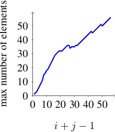 Figure 3: Empirical worst case size of T [i, j] for eachvalue of i + j − 1 as measured on the Penn Treebankcorpus.